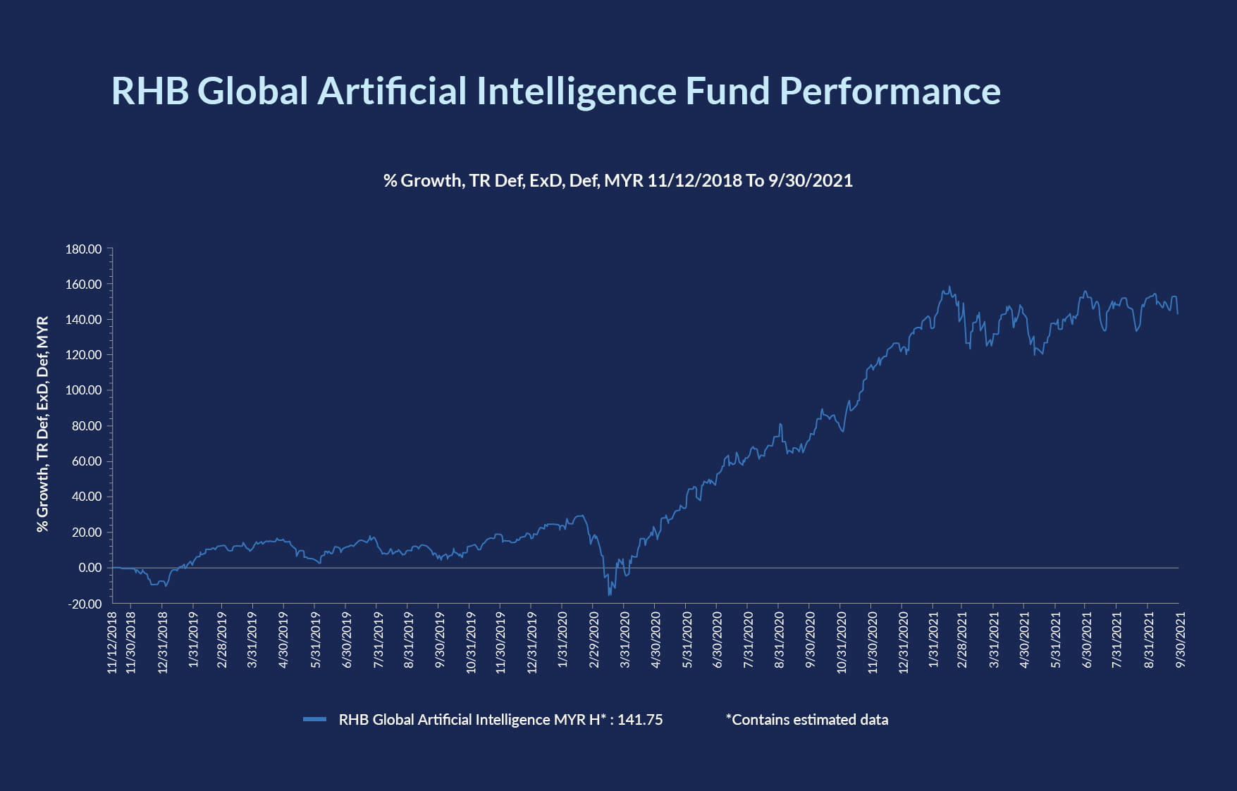 Equity Tactical Fund Q4 2021 RHB Global Artificial IntelligenceQ4 2021