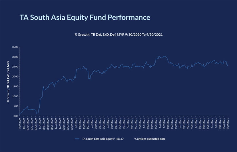 EquityTacticalFund Q4 2021 TA South EastAsia