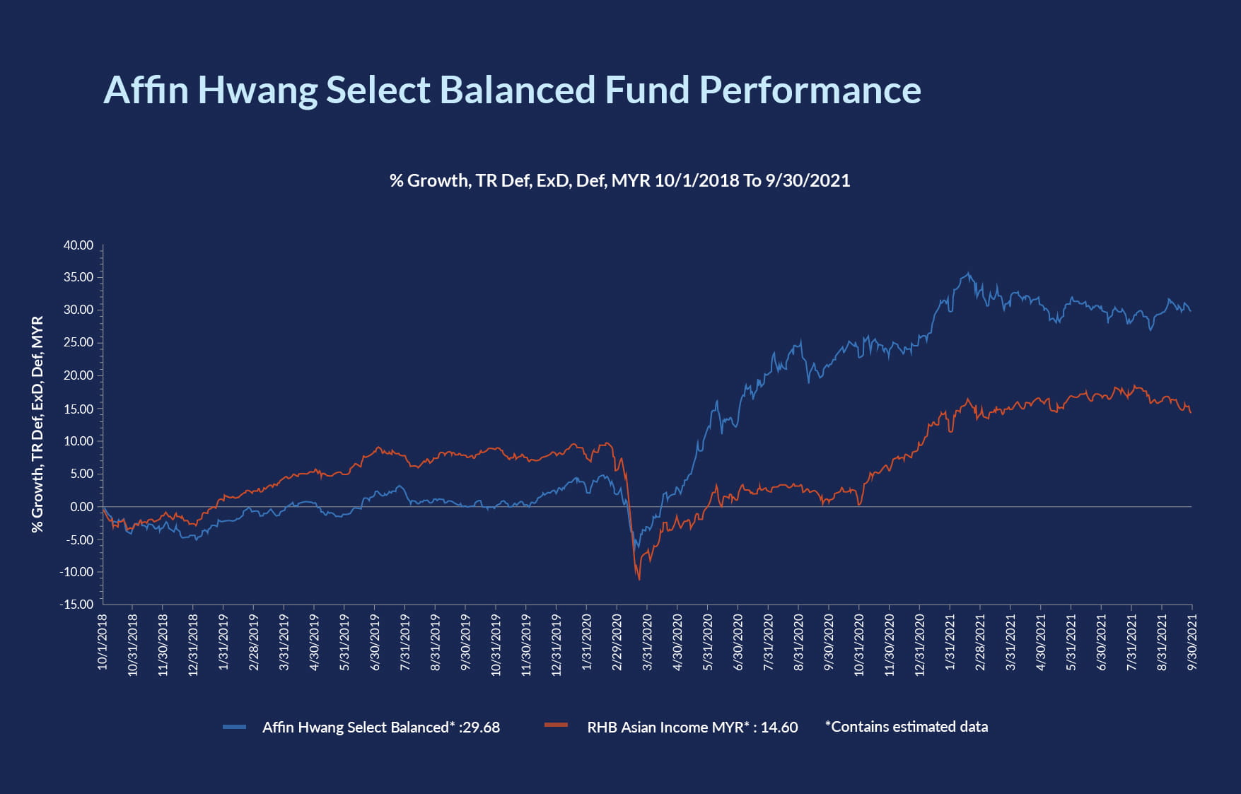 Mixed Asset Q4 2021 Affin Hwang Select Balanced and Asian Income