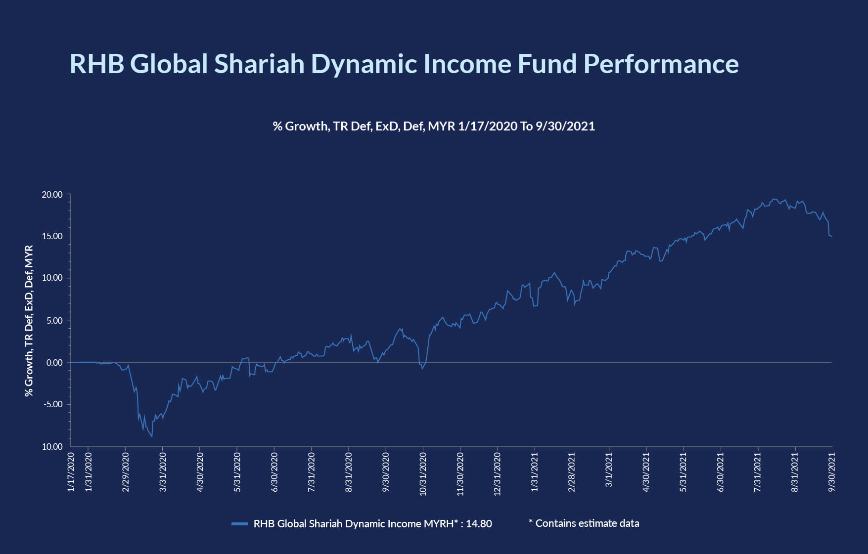 Mixed Asset Q4 2021 RHB Global Shariah Dynamic Income