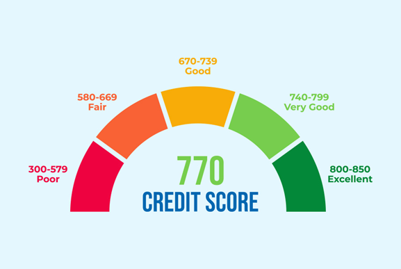 A graphic gauge displaying a credit score of 770, labelled as 'Very Good,' with score ranges from Poor to Excellent.